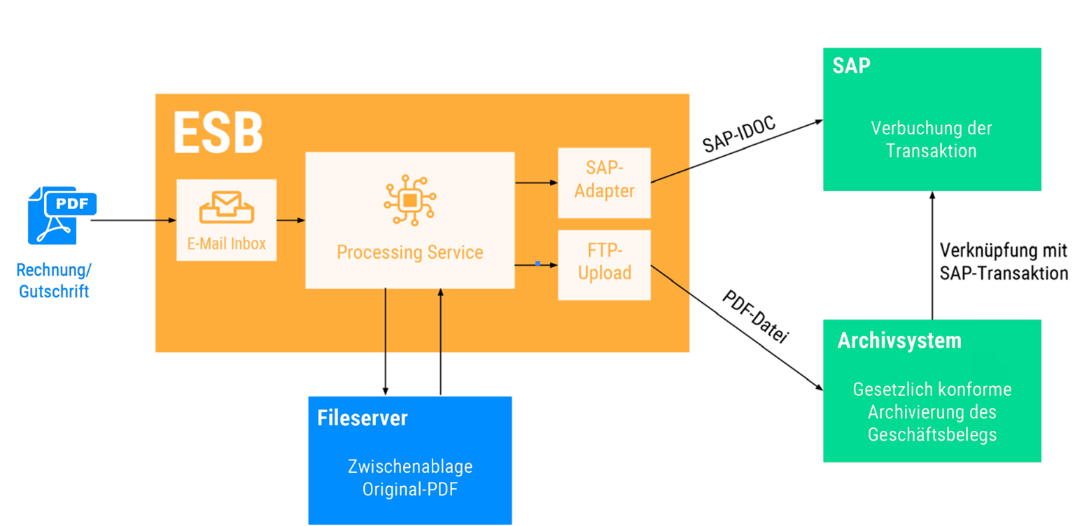 Architektur Case ESB E-Invoicing SAP Rechnung Digitalisierung