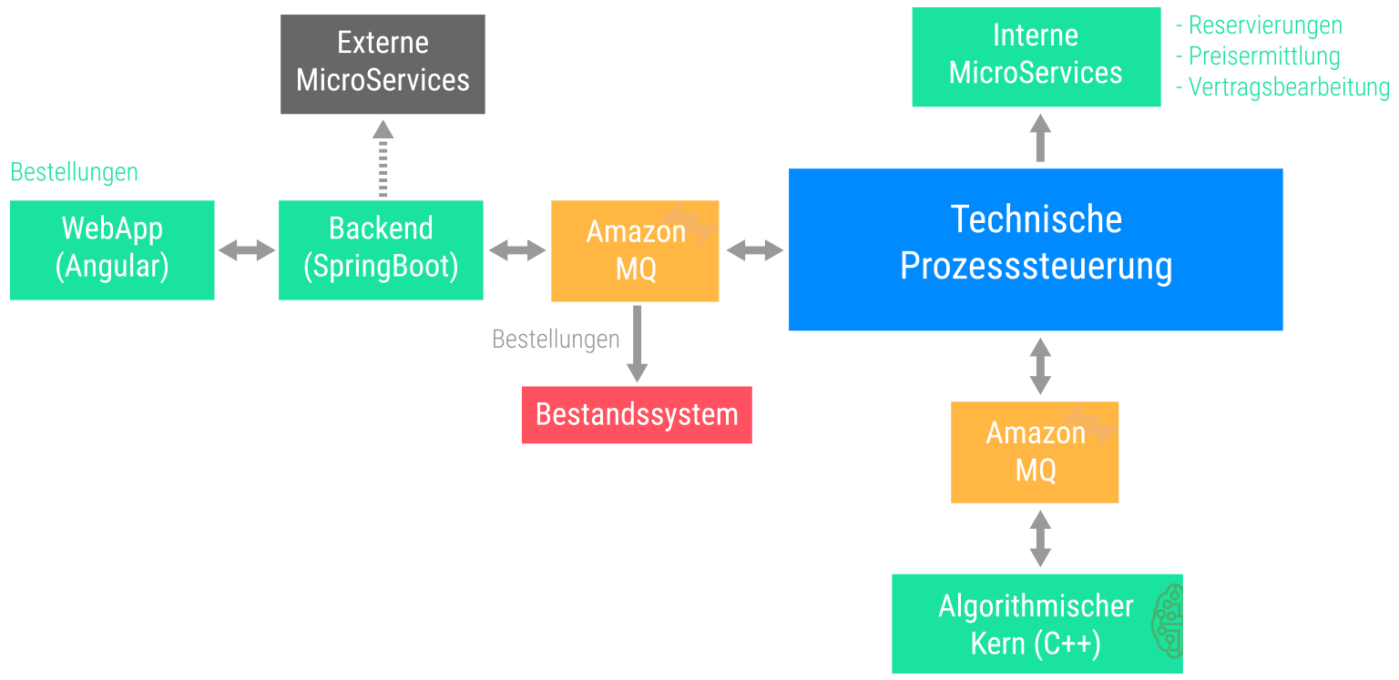 Architektur Case Angular SpringBoot Amazon MQ