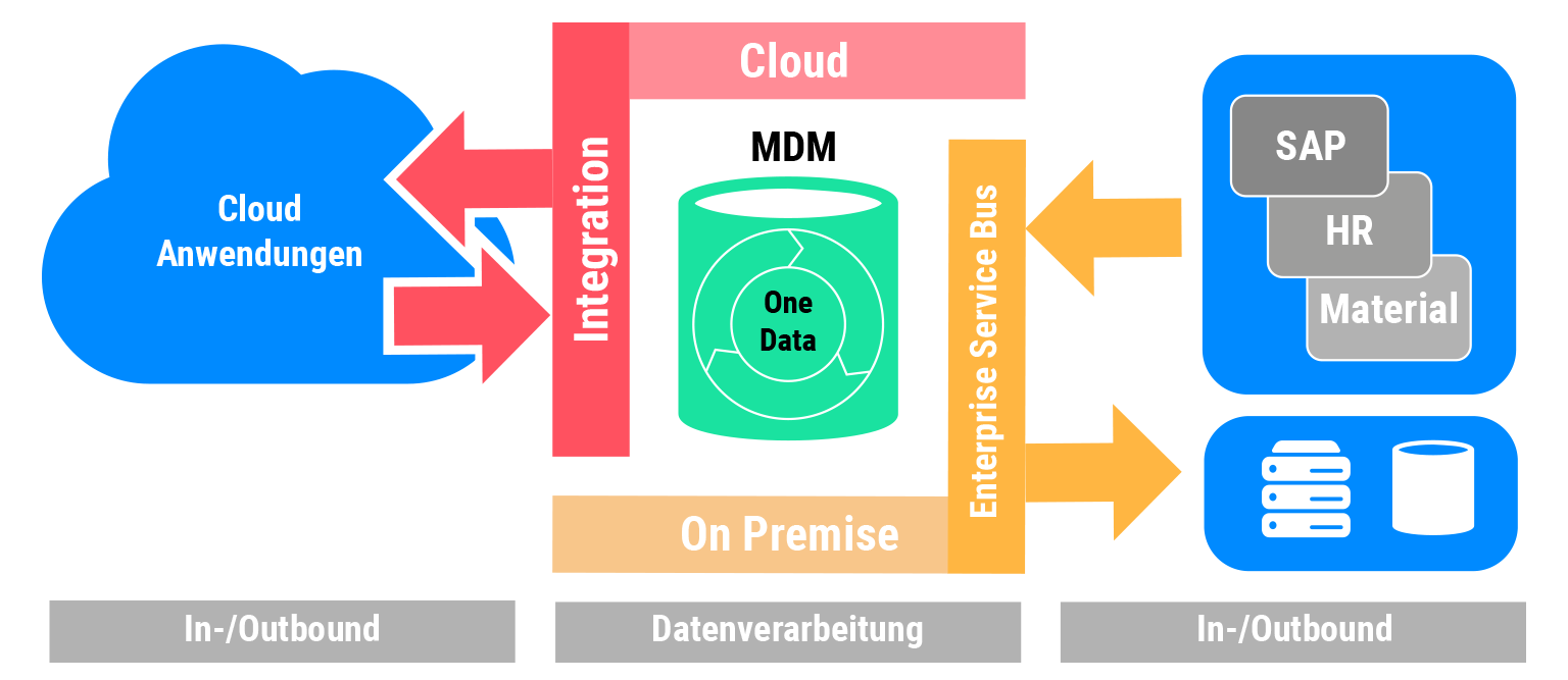 Integration Architektur MDM Master Data Management Consulting Cloud