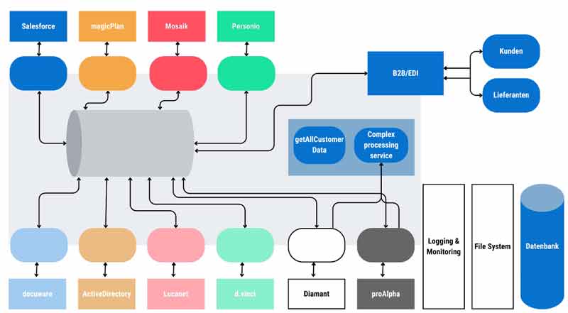 Integration Architektur Integrationsplattform