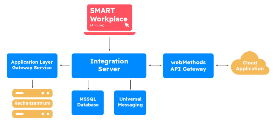 Success Story - Schulbau Hamburg - Integration webMethods - nterra